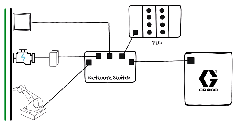 Diagram shows how a conveyor belt attached to a VFS, a motor, an industrial robot, the factory PLC and Graco equipment all connect to the network switch.