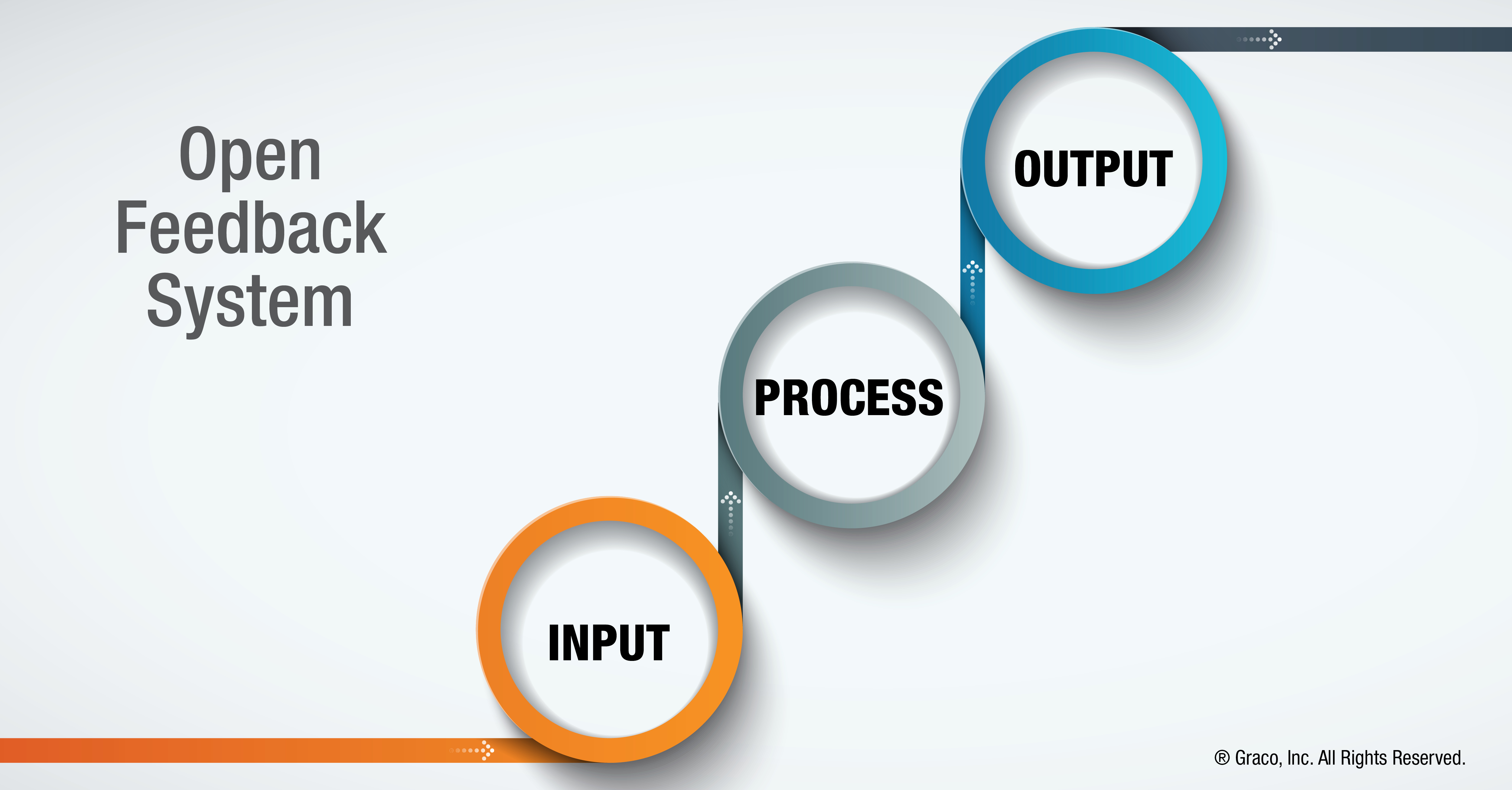 Schemat otwartego systemu sprzężenia zwrotnego pokazuje wejście, przetwarzanie i wyjście.
