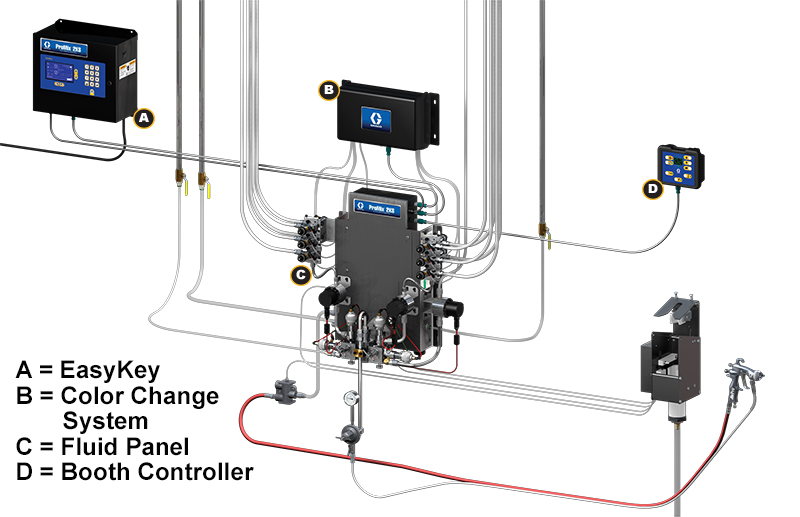 Figure 1 identifies these parts of a plural component mixing system: easy key, color change system, fluid panel, booth controller