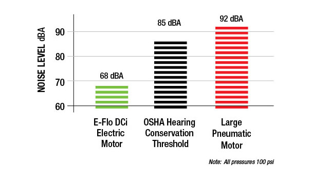 Comparison of Electric vs. Pneumatic pump noise levels
