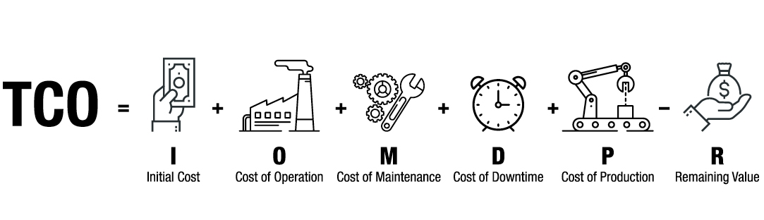 TCO = Initiële kosten + Werking + Onderhoud + Ongeplande uitval + Productie - Resterende waarde
