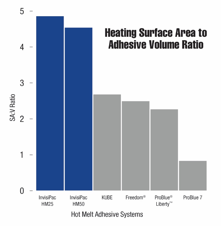Heating surface area to adhesive volume ratio