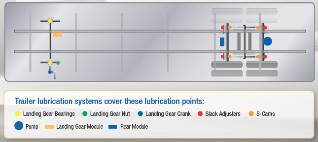 trailer lubrication points