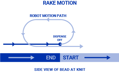 Schema del movimento di inclinazione per l’erogazione di linee a maglia