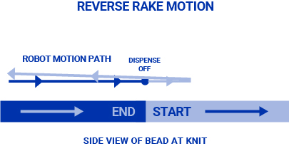 Technique d’automatisation du racloir inversé