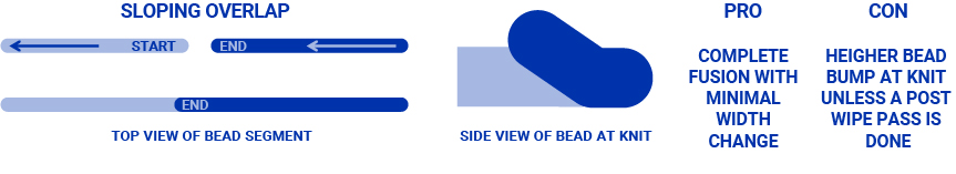 A figure explaining sloping knit line technique
