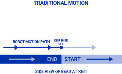 Schéma de la technique de soudure industrielle par mouvement traditionnel réalisée avec de l’équipement Graco.