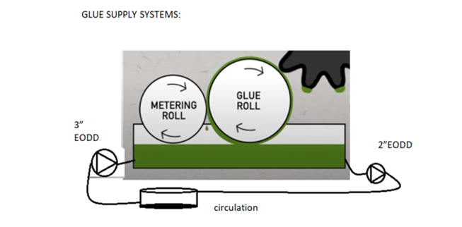 Glue supply system