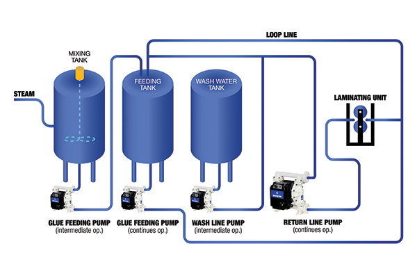 A scheme showing how Graco glue pump dispensers work