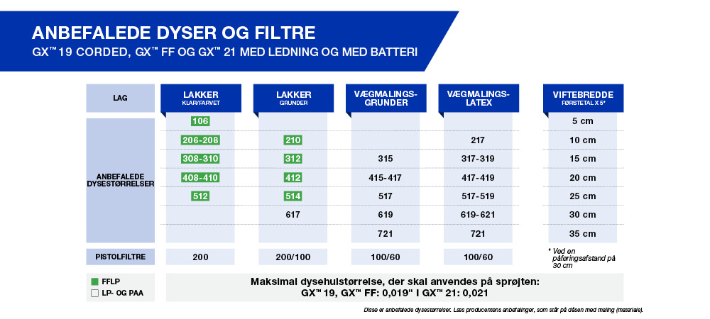 Anbefalede dyser og filtre