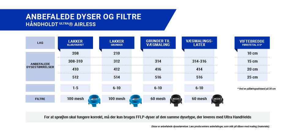 Anbefalede dyser og filtre