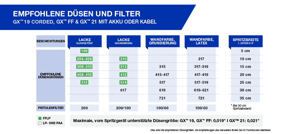 Empfohlene Düsen und Filter