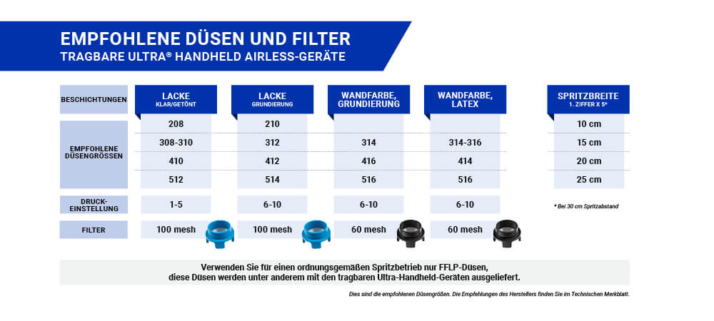 Empfohlene Düsen und Filter