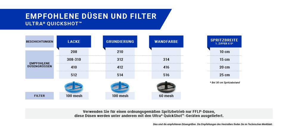 Empfohlene Düsen und Filter