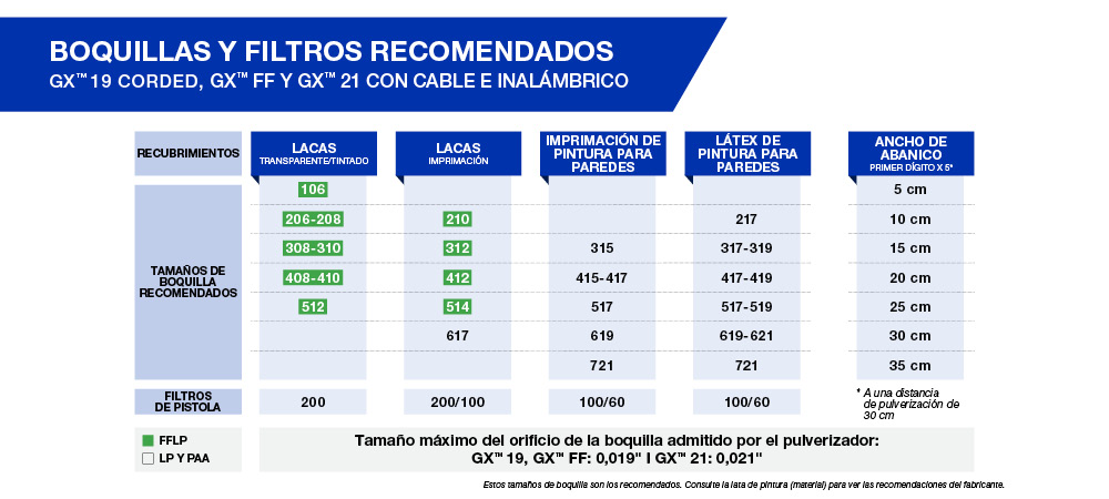 Boquillas y filtros recomendados