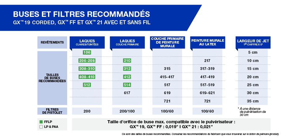 Buses et filtres recommandés