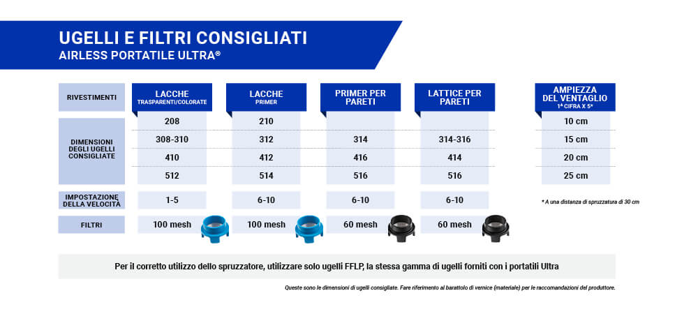 Ugelli e filtri consigliati