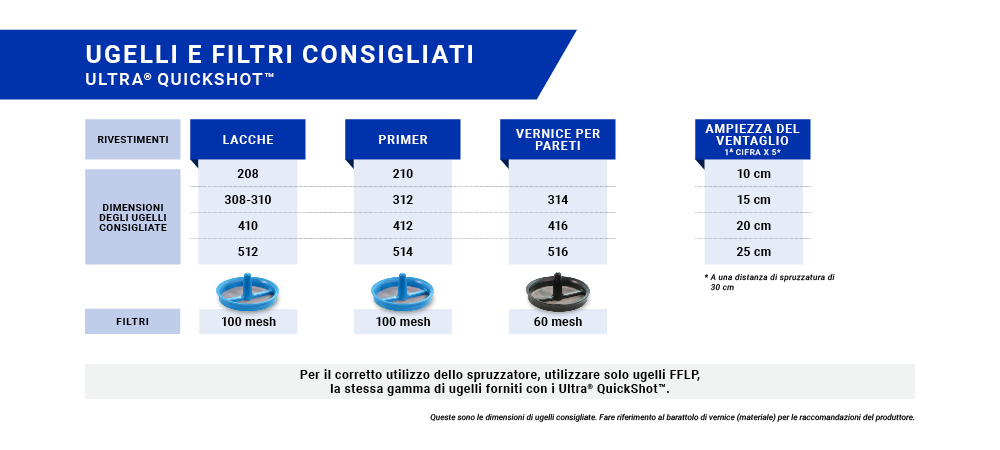 Ugelli e filtri consigliati