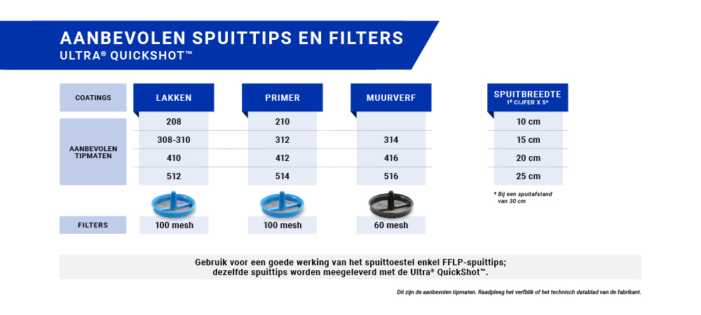 Aanbevolen spuittips en filters