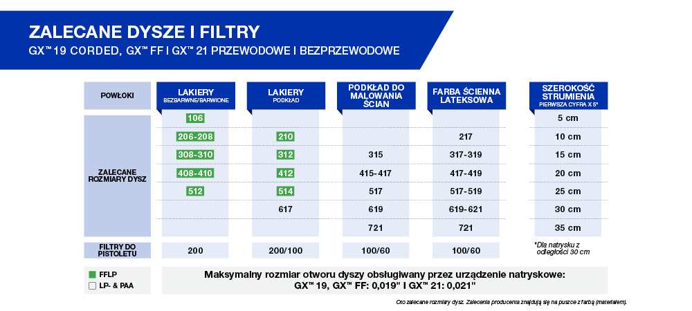 Zalecane dysze i filtry