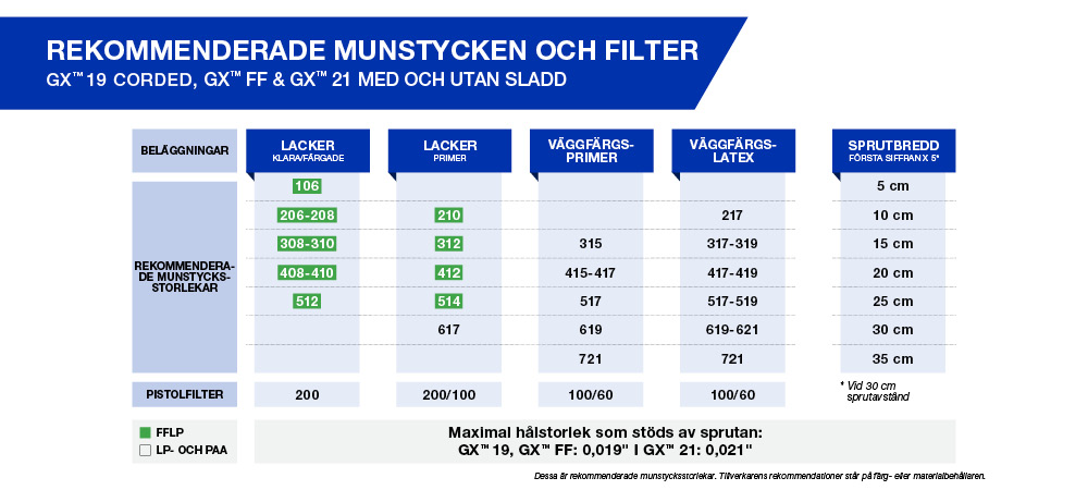 Rekommenderade munstycken och filter