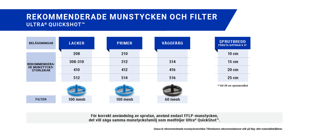 Rekommenderade munstycken och filter