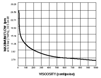 Viskositätsdiagramm