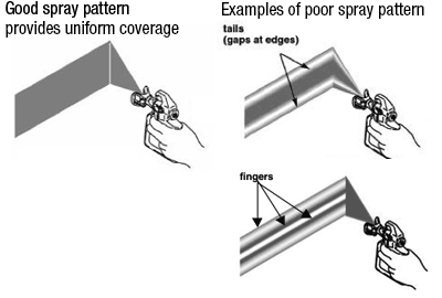 Examples of good and bad spray patterns
