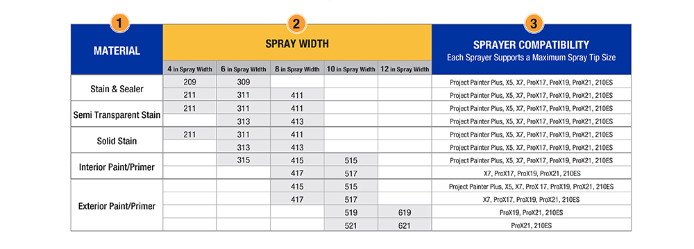 Graco Paint Sprayers, Spray tips, repair parts and accessories