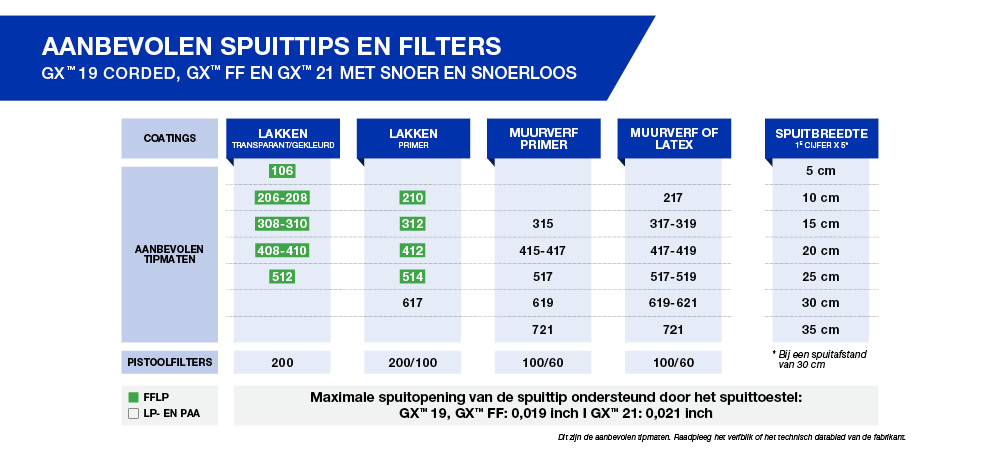 Aanbevolen spuittips en filters