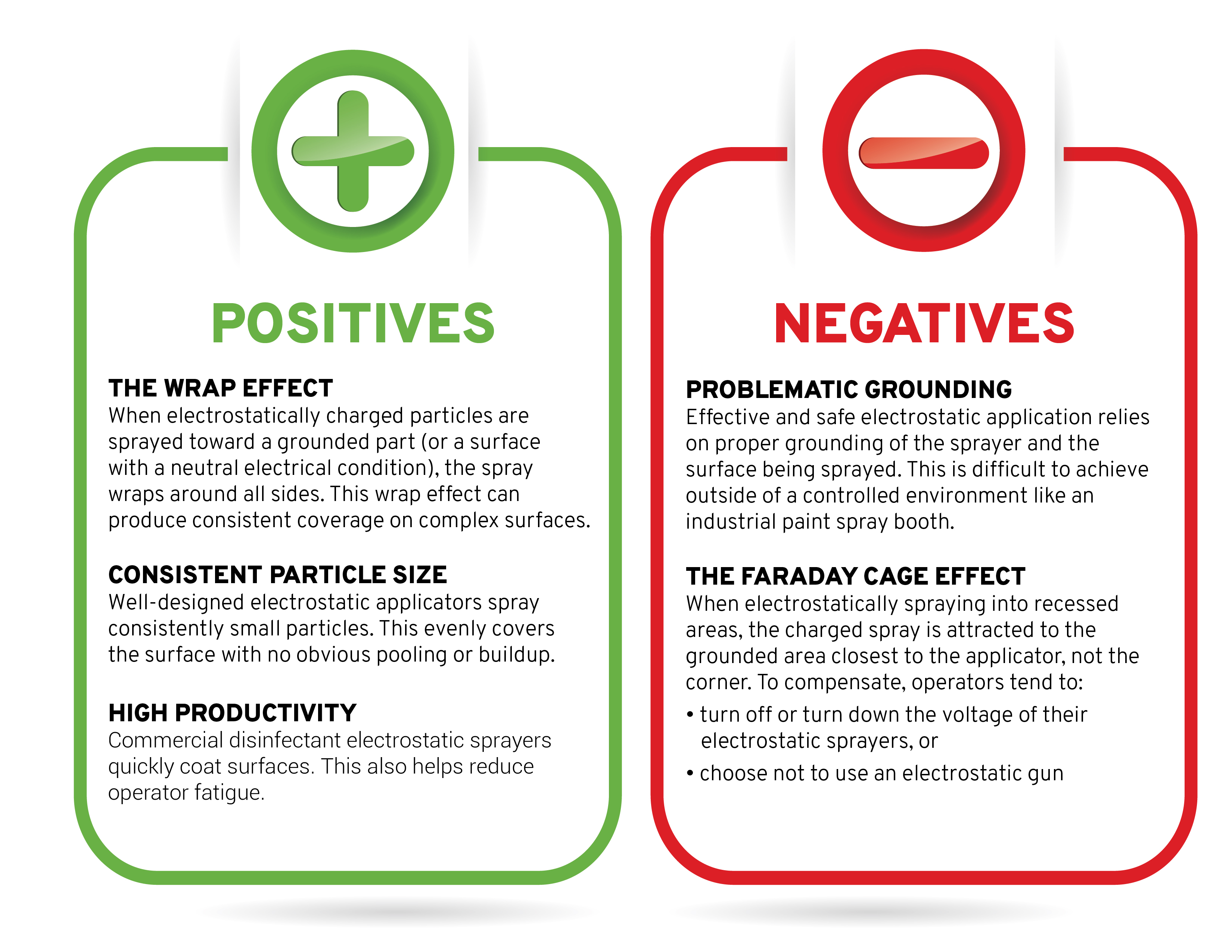 Using electrostatics for disinfecting has its positives and negatives (pun partially intended).  Positives include: Using electrostatics for disinfecting has its positives and negatives (pun partially intended).  Negatives include:  Problematic grounding: Effective and safe electrostatic application relies on proper grounding of the sprayer and the surface being sprayed. This is difficult to achieve outside of a controlled environment like an industrial paint spray booth.   The Faraday cage effect: When electrostatically spraying into recessed areas, the charged spray is attracted to the grounded area closest to the applicator, not the corner. To compensate, operators tend to: turn off or turn down the voltage of their electrostatic sprayers, or choose not to use an electrostatic gun
