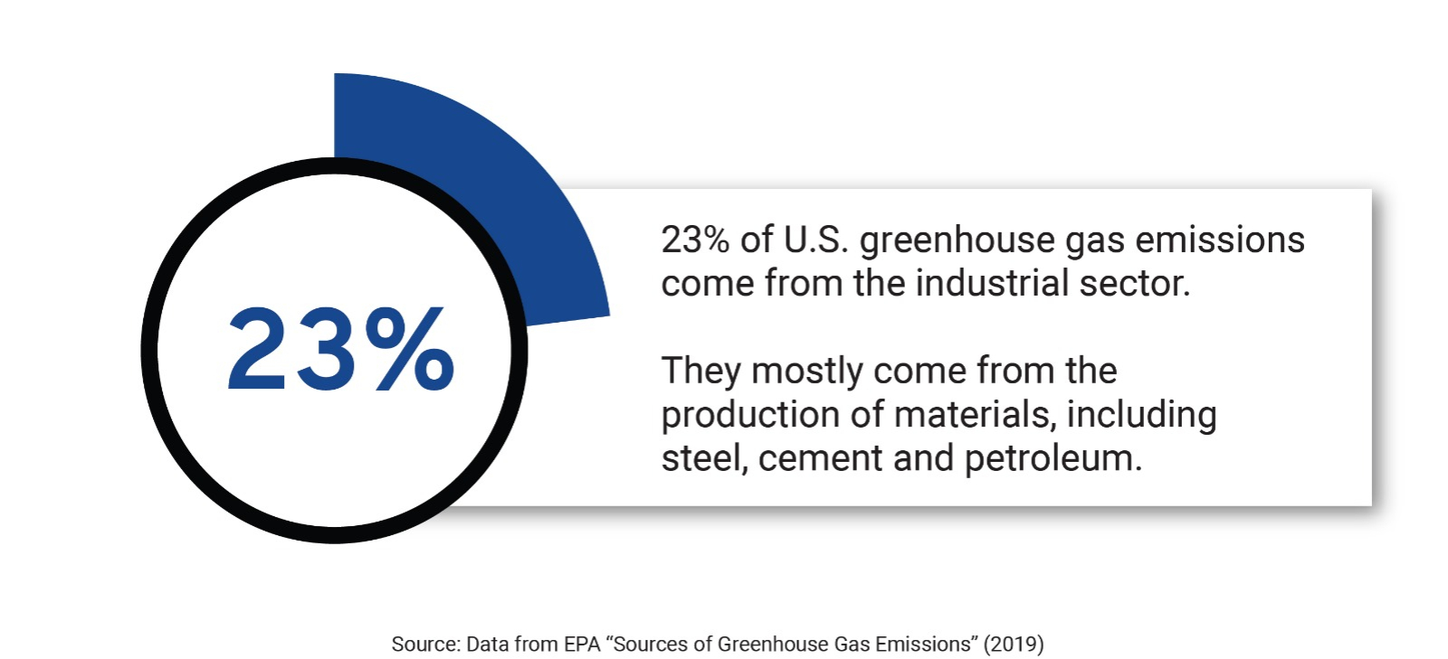 Moving to electrification in industrial sectors; 23% of greenhouse gas emissions come from the industrial sector