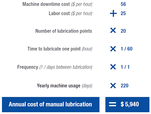 yearly cost of manual lubrication