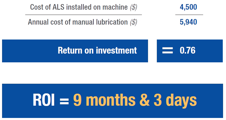 Return on investment