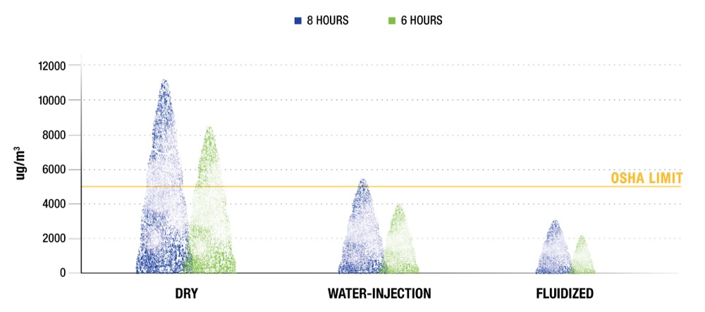 Respirable dust chart - various abrasive blasting methods