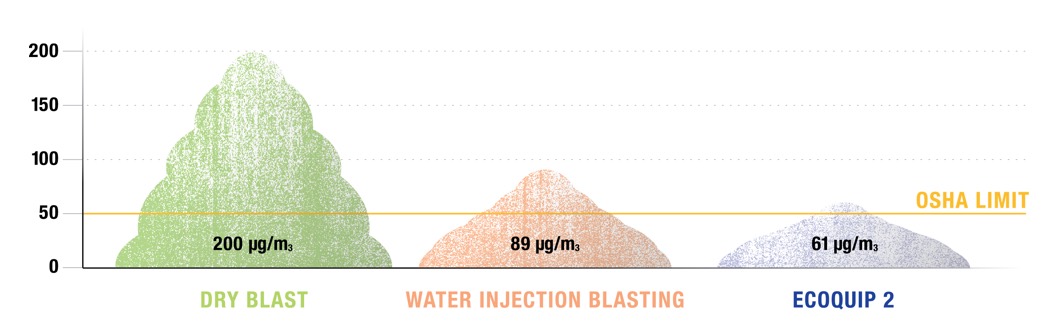 Respirable silica dust based on blasting technology