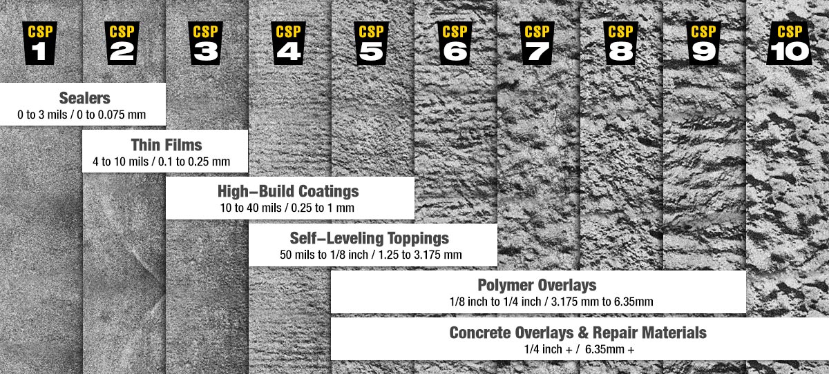 Sspc Standards Chart