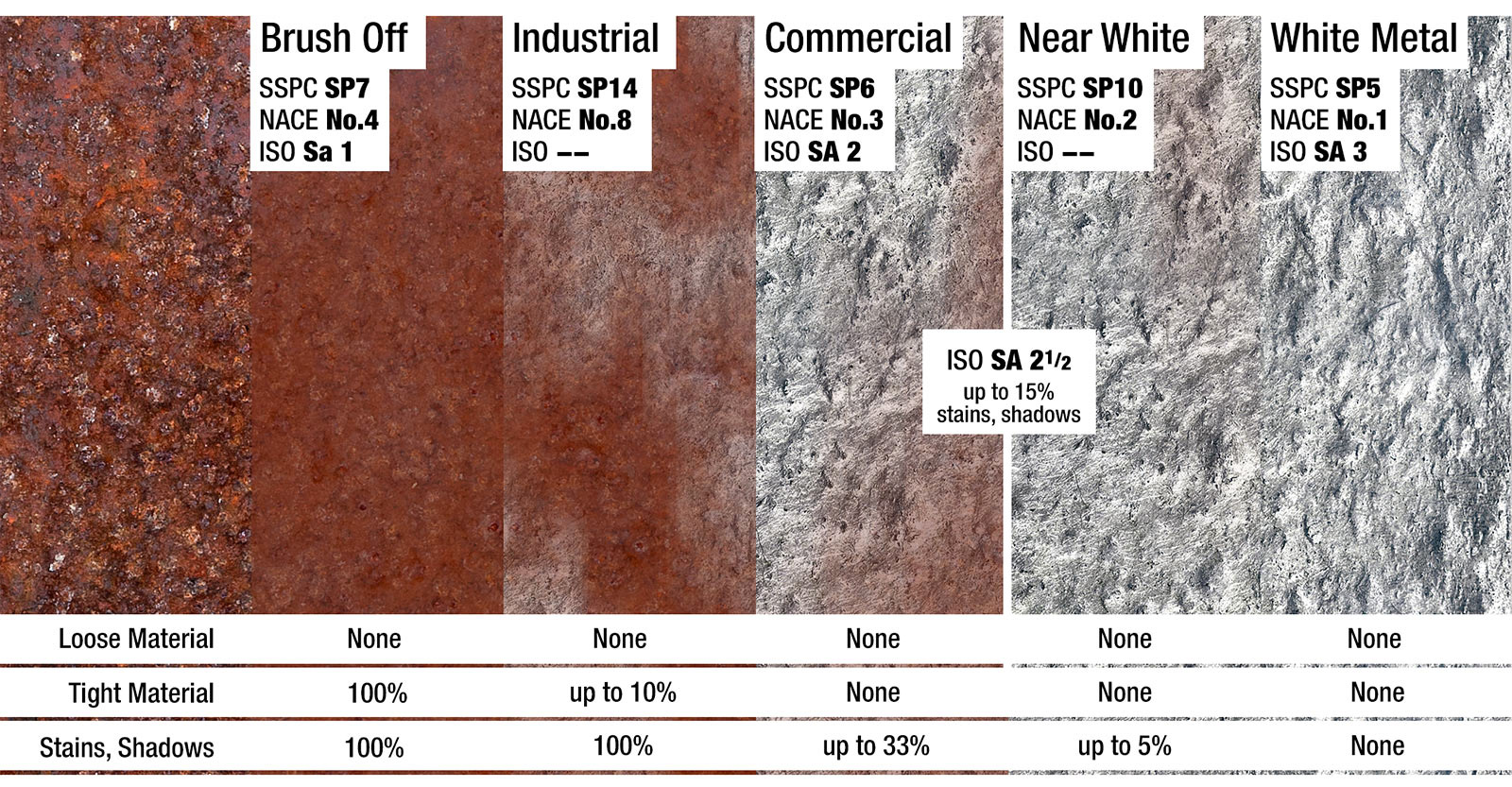 Surface prep standards comparison