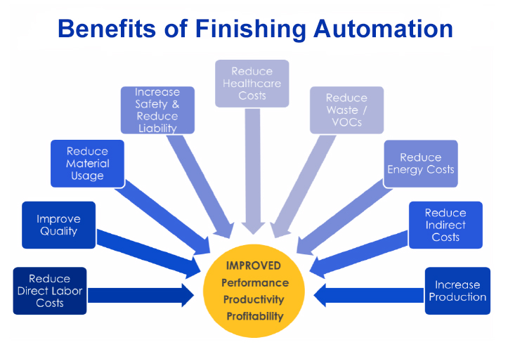 To reduce VOCs in paint, consider the benefits of finishing automation.