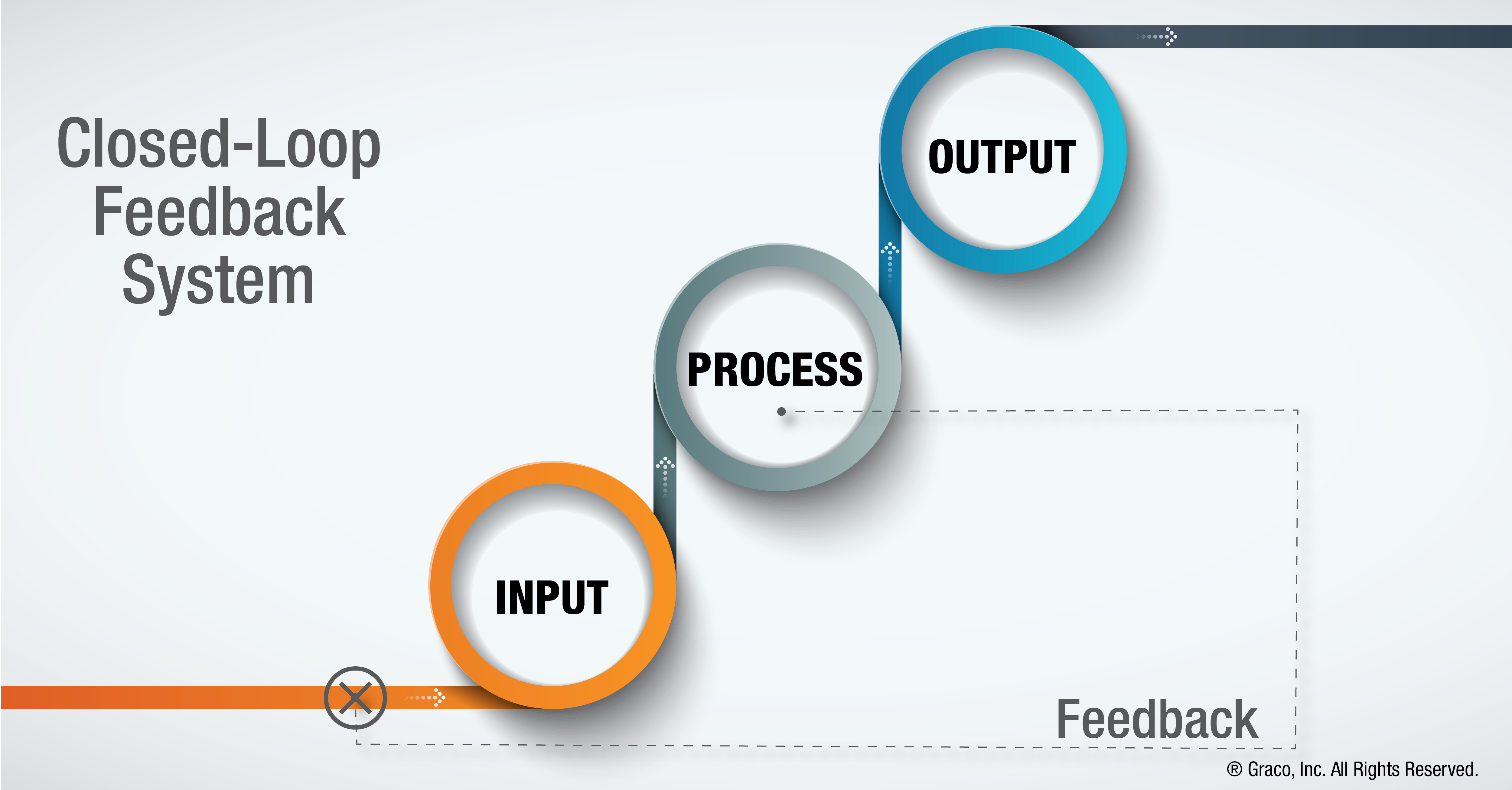 Closed loop feedback system diagram shows flow from input to process output. At the process step is a line going back input, indicating feedback.