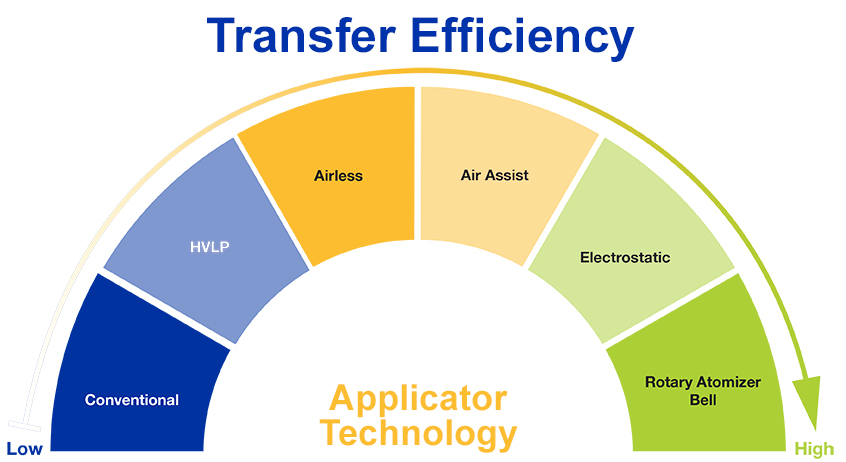 Transfer efficiency is the first step to reduce VOCs in paint