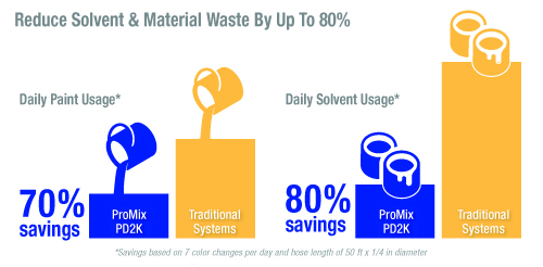 Solvent use is the second step to reduce VOCs in paint