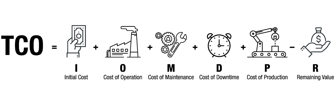 TCO = Coût initial + Fonctionnement + Maintenance + Temps d’arrêt + Production – Valeur résiduelle