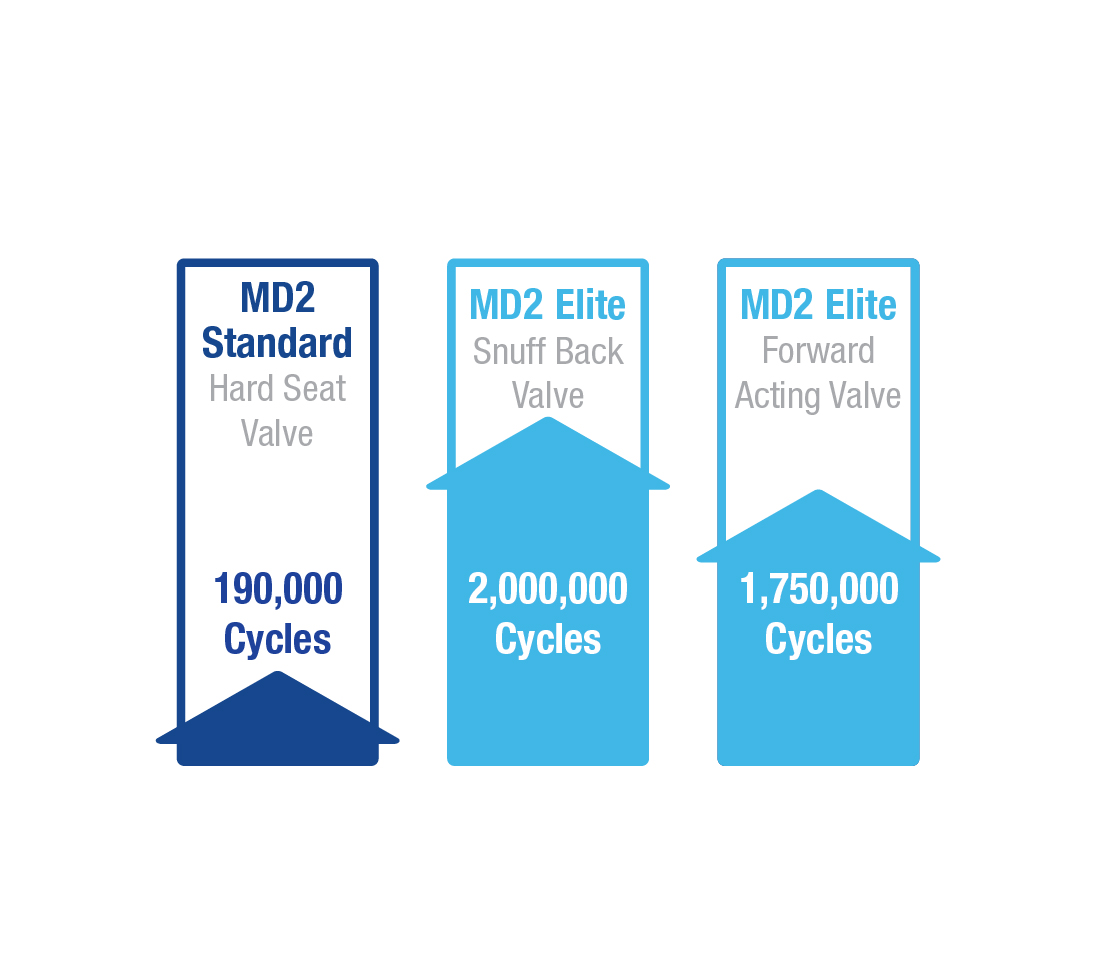 Le graphique à barres compare le nombre de cycles des vannes MD2 avec et sans la conception Élite.