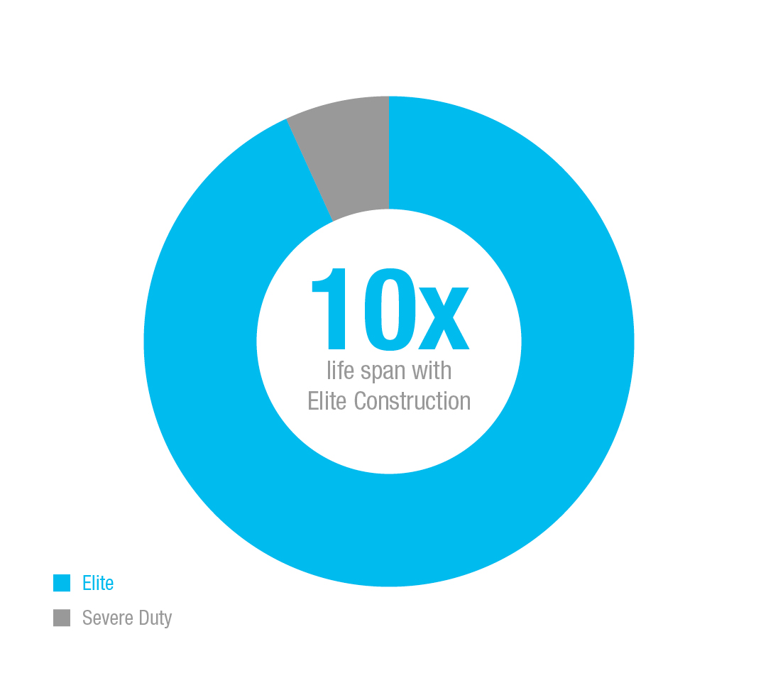 A pie chart comparing the longevity of equipment with Elite and severe duty construction states, "10 life span with Elite construction."