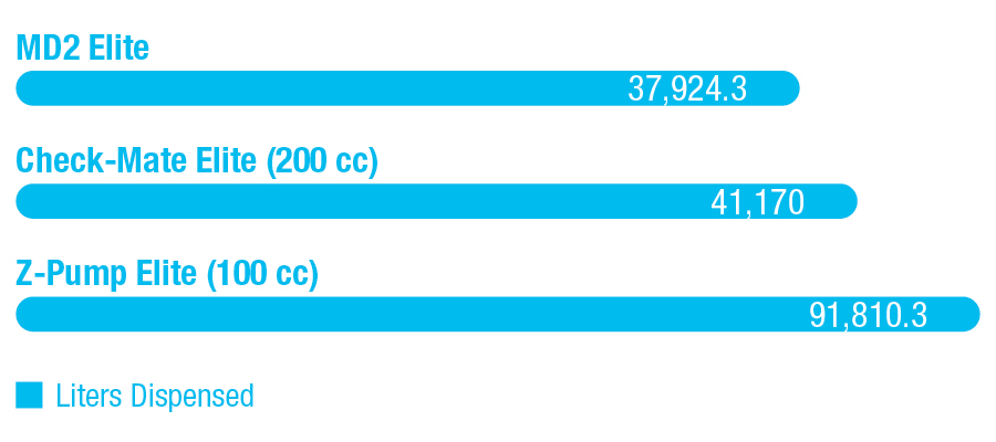 The bar graph shows the number of gallons dispense by valves and pumps with Elite construction.