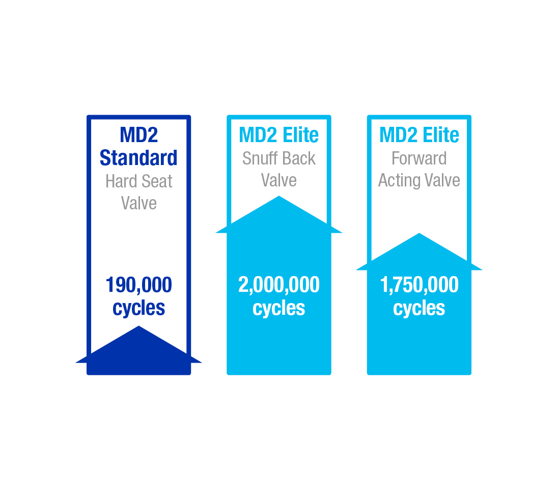 Bar graph compares number of cycles of MD2 valves with and without Elite construction.