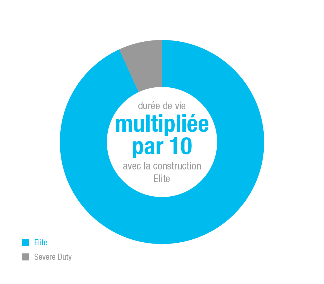 Graphique circulaire représentant l’augmentation par dix de la durée de vie des équipements avec la pompe de distribution résistante Elite de Graco