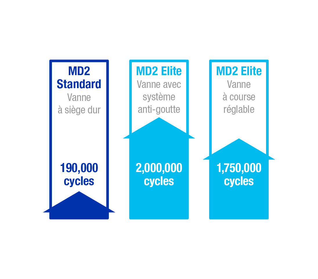 Le graphique à barres compare le nombre de cycles des vannes MD2 avec et sans construction Elite.