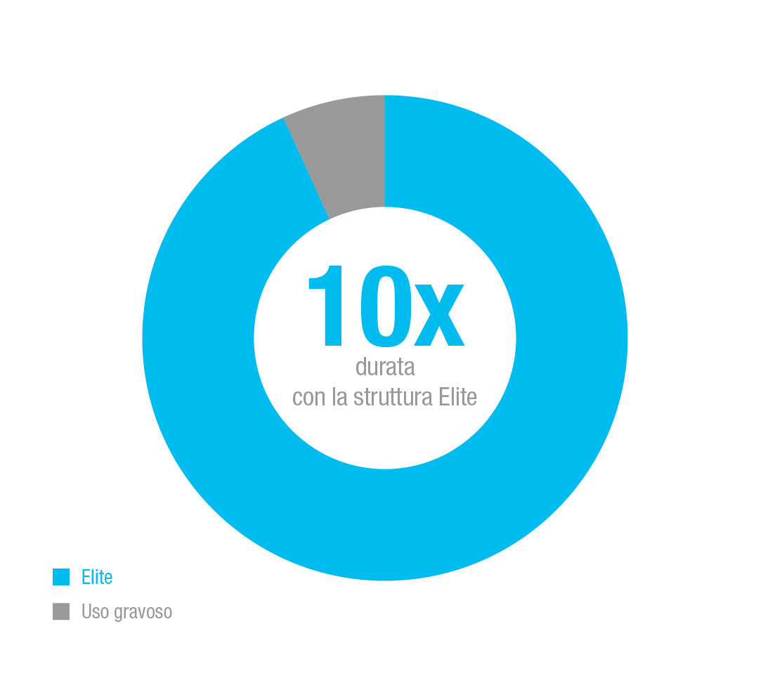 Grafico a cerchio che illustra la durata di una pompa Elite